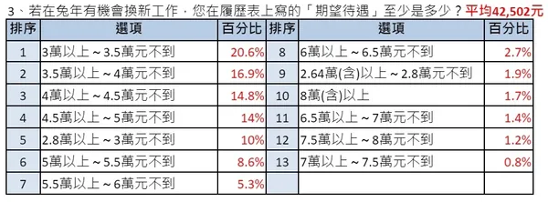開工調查