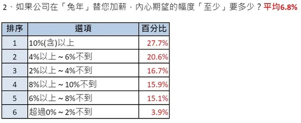 開工調查