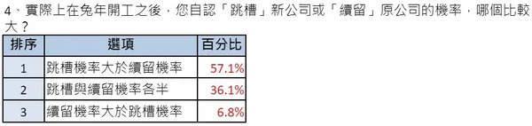 開工調查