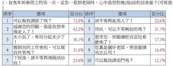 開工調查