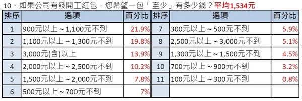 開工調查