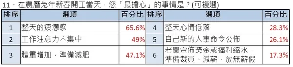 開工調查