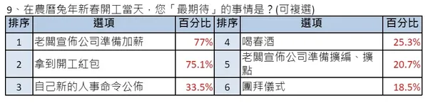 開工調查