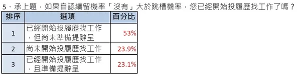 開工調查