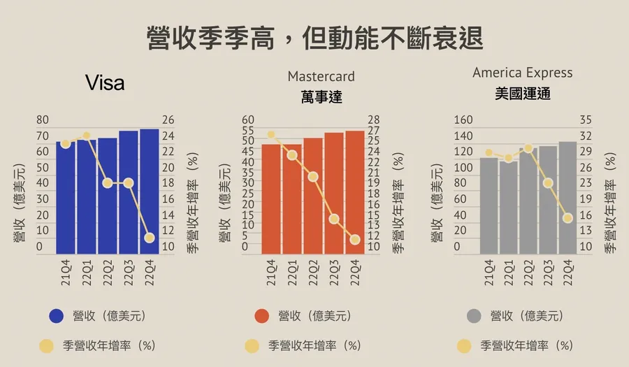 【圖解】三大信用卡發卡商營收創新高，分析師卻嘆不妙？成長動能就看這兩處