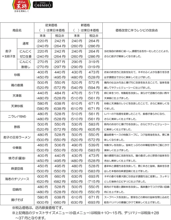 餃子の王将漲價通知