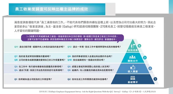 083員工敬業度調查可反映出雇主品牌的成效