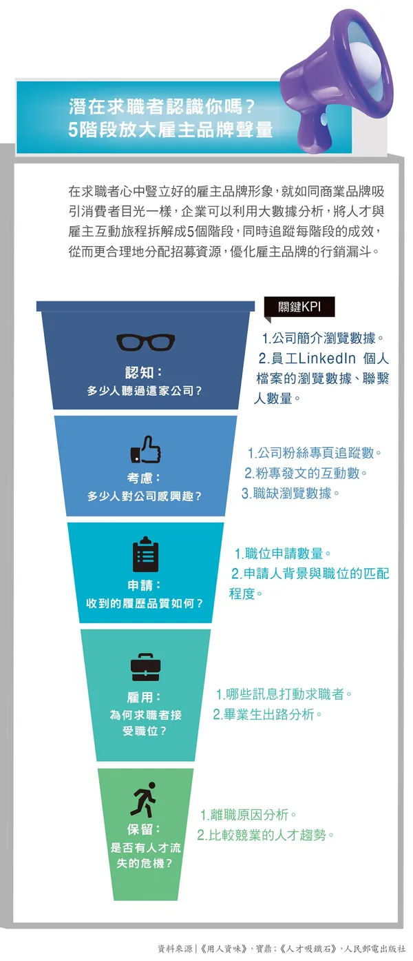 085潛在求職者認識你嗎？ 5階段放大雇主品牌聲量