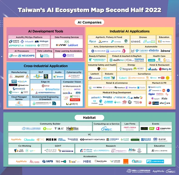 Taiwan’s AI Ecosystem Map Second Half 2022