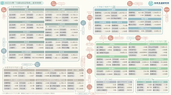 2022台灣「生鮮&食品電商」產業地圖.png