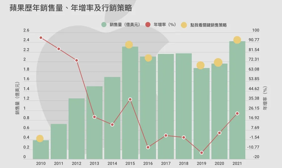 iPhone銷量難看，蘋果罕見打折換市占！利潤從哪補？一張圖摸透蘋果策略