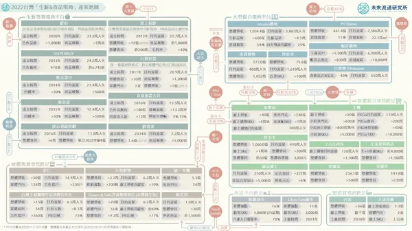 台灣生鮮及食品電商產業地圖