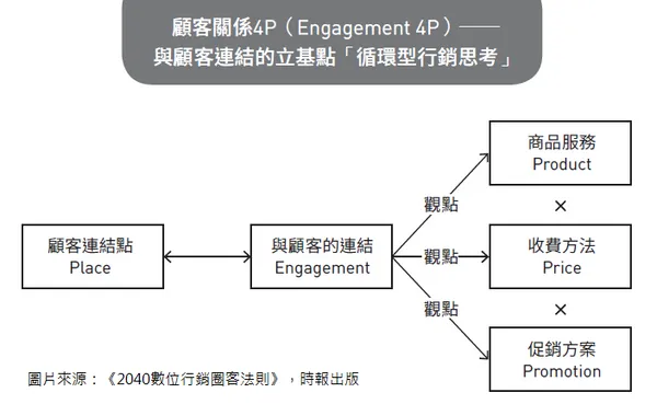 配圖_P.72_2040數位行銷圈客法則.png