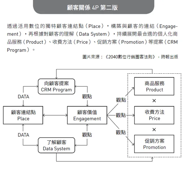配圖_P.74_2040數位行銷圈客法則.png