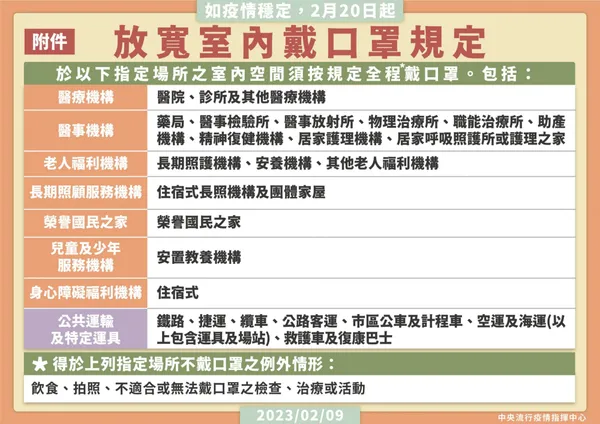 室內口罩2/20解禁了！哪些場合要戴口罩？口罩新規定一次看