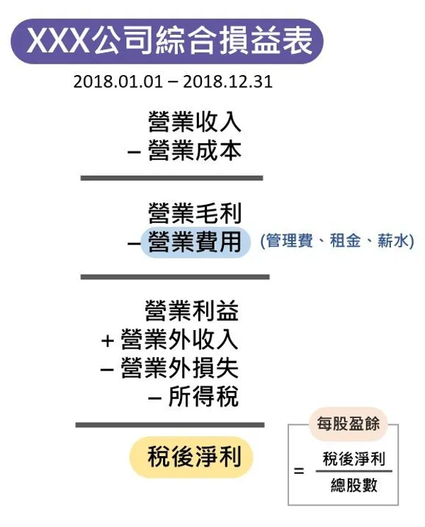 損益表