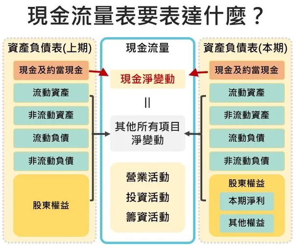 財務三表是什麼？怎麼看？一文搞懂「資產負債表、損益表和現金流量表」 