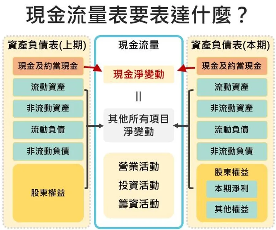 財務三表是什麼？怎麼看？一文搞懂「資產負債表、損益表和現金流量表」
