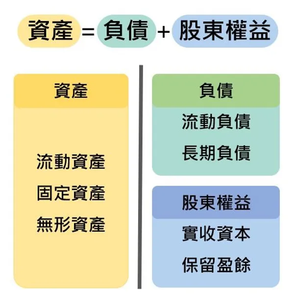 資產負債表