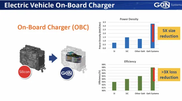 GaN Systems 分析OBC趨勢