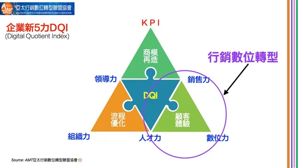 企業新5力DQI：行銷數位轉型