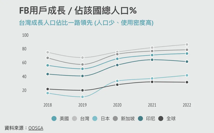 【圖解】Facebook穩坐社群之王，AI推薦幫大忙？Reels想打贏TikTok，可能嗎？