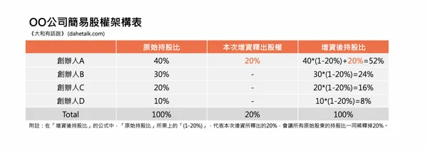 大和有話說-簡易股權架構表-2.png