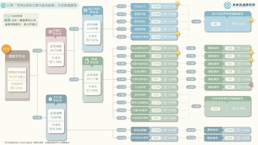 【圖解】台灣零售業賣破4兆元大關！服飾、百貨神助攻，3C碰上寒冬銷售開倒車