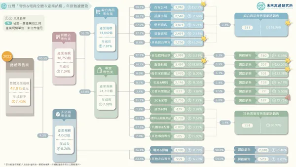 台灣「零售&電商全體次產業結構」年度數據總覽