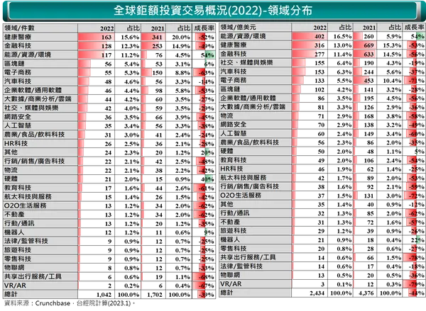 2022 全球鉅額投資交易概況