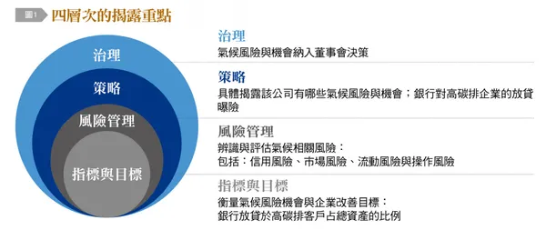 TCFD 四層次的揭露重點