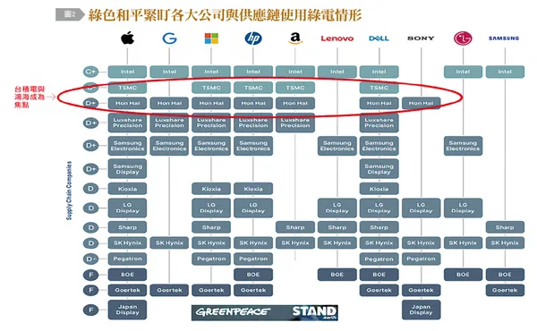 綠色和平緊盯各大公司與供應鏈綠電使用情形