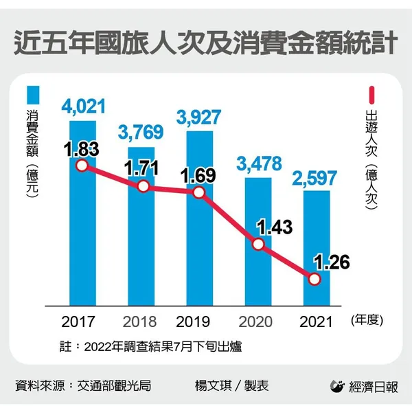 近五年國旅人次