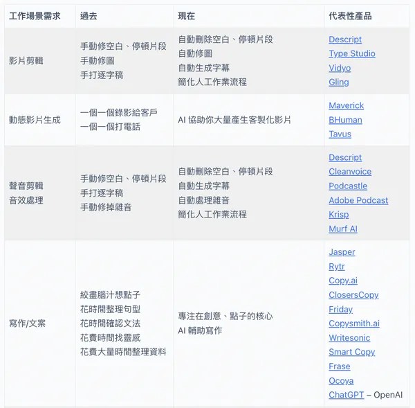 AI 工具的使用場景、推薦軟體列表