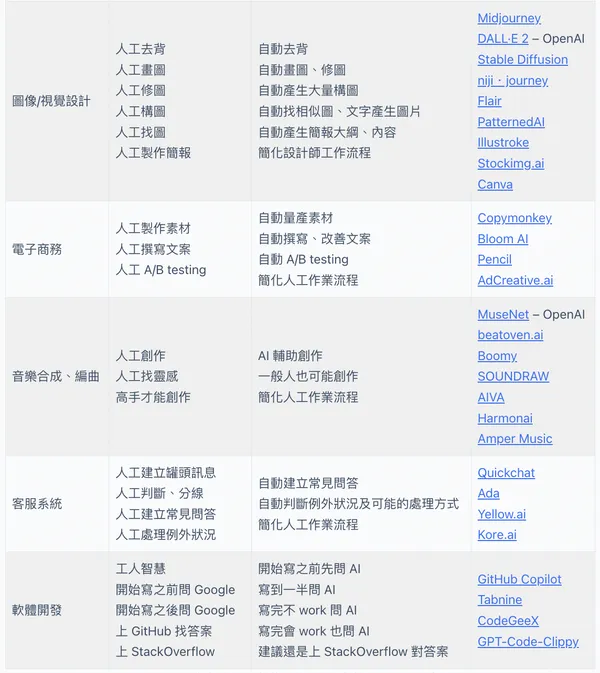 AI 工具的使用場景、推薦軟體列表