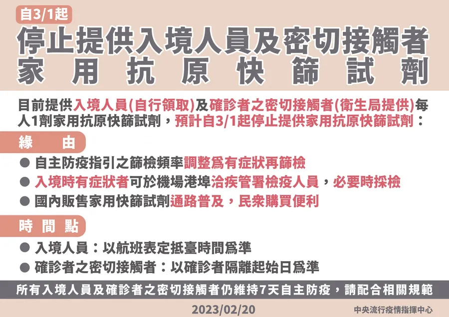 入境免費快篩走入歷史！3月起停止提供，指揮中心解釋兩大原因