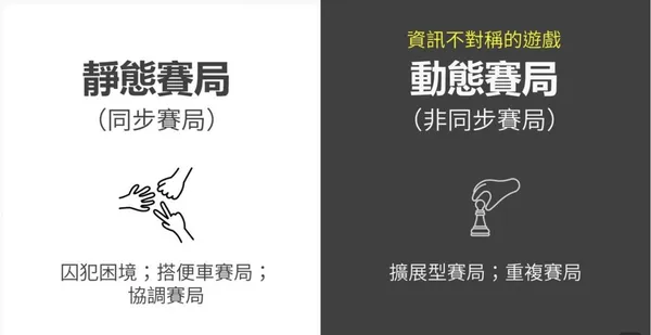 動態賽局