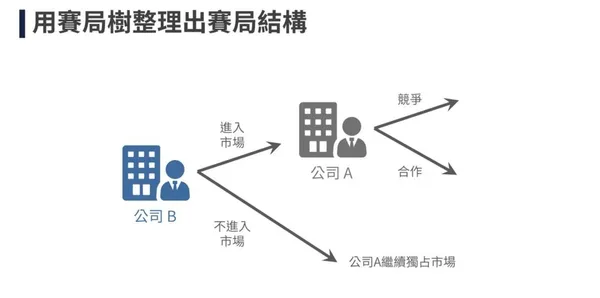 賽局2