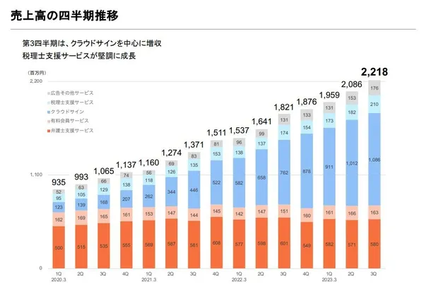  弁護士ドットコム 2023年第3四半期決算說明資料
