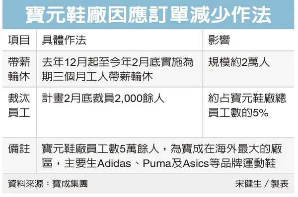 寶成裁員
