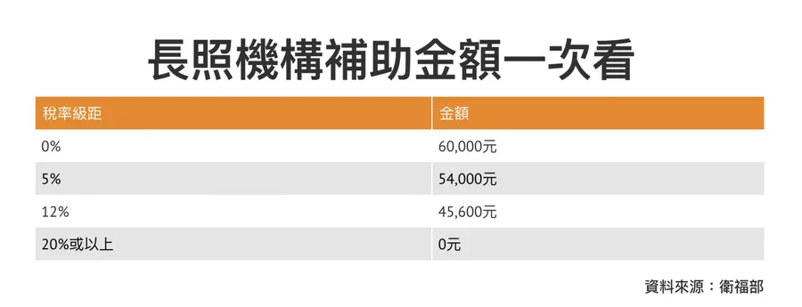 長照補助最高6萬元！誰可以申請？怎麼領補助？要附哪些文件？資訊一次看