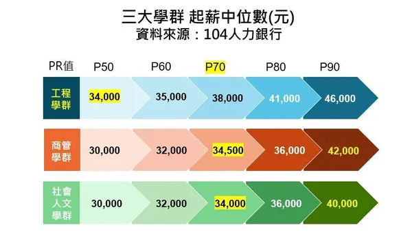 三大學群起薪中位數