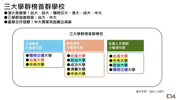 三大學群工程學群起薪