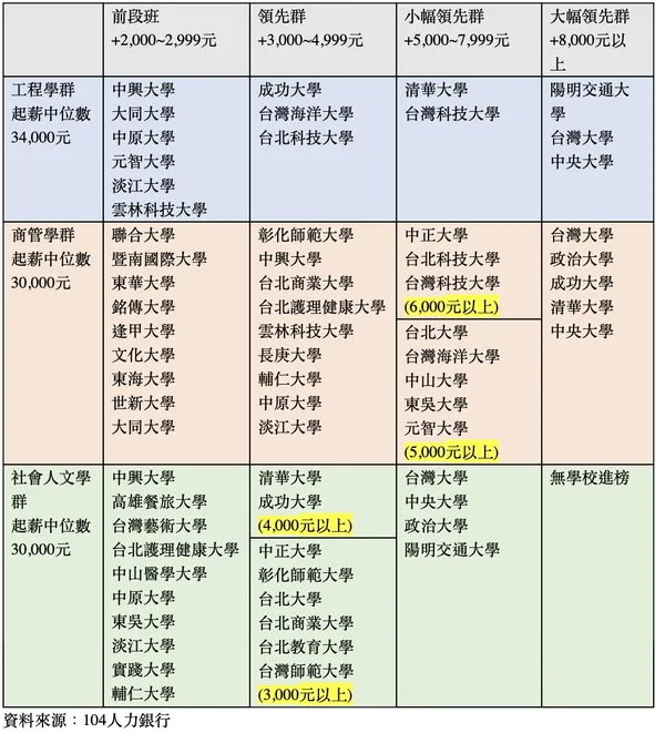 三大學群工程學群起薪