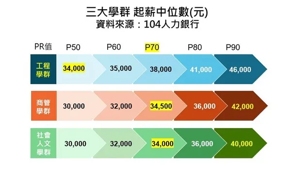 三大學群工程學群起薪