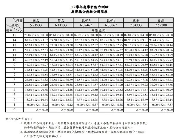 112學測