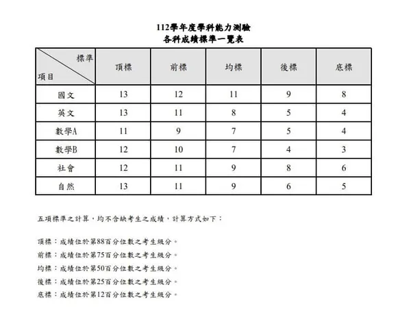 112學測