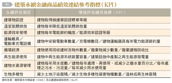 建築永續金融商品績效連結參考指標