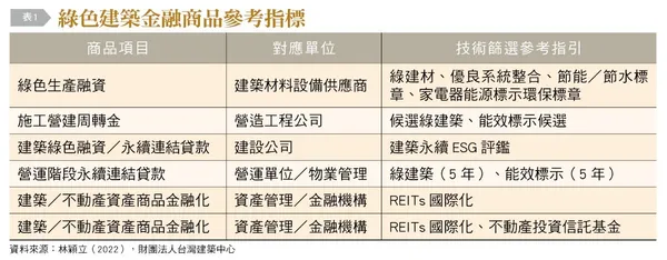 綠色建築金融商品參考指標