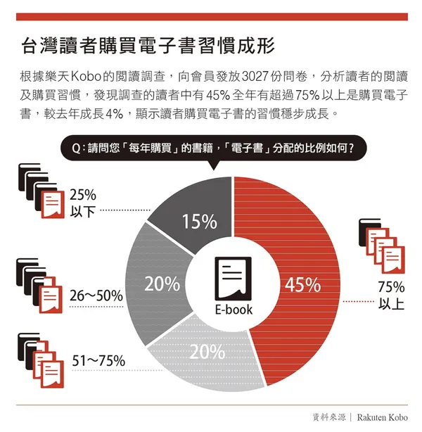 040台灣讀者購買電子書習慣成形